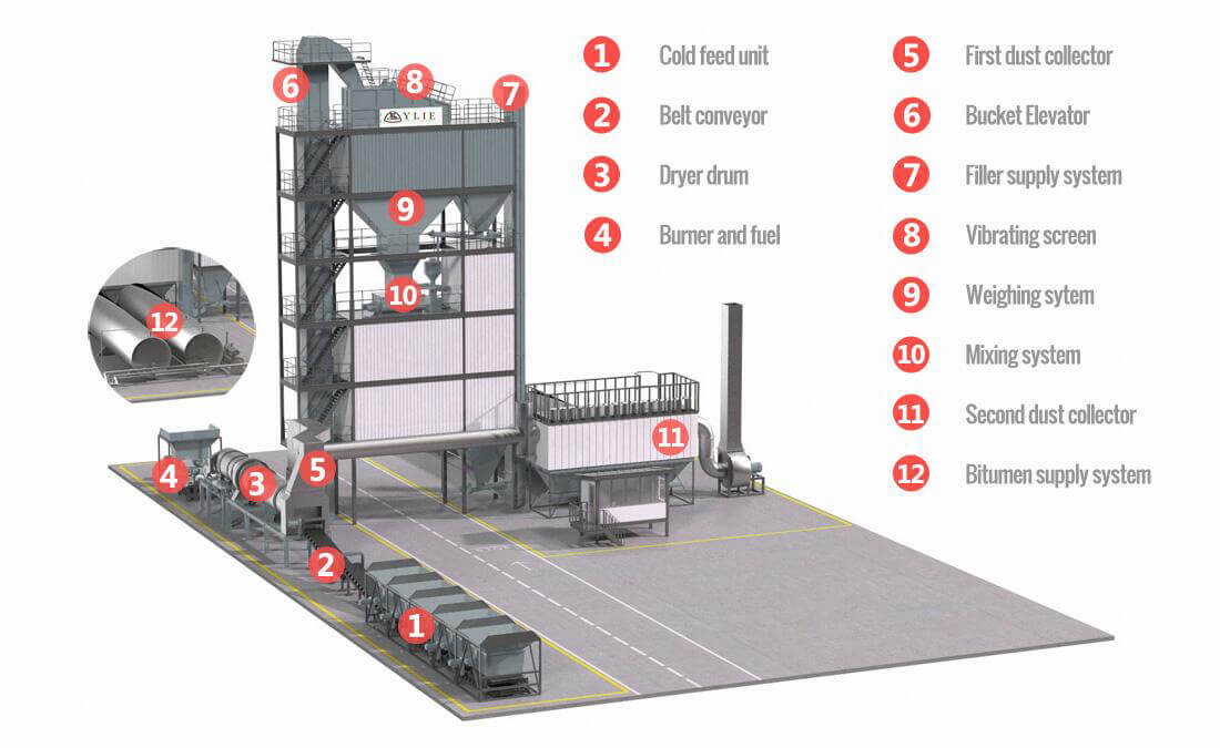 bitumen hot mix plant